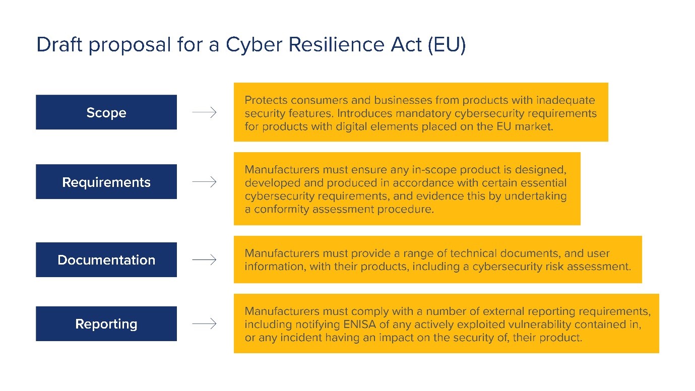 Cyber resilience act