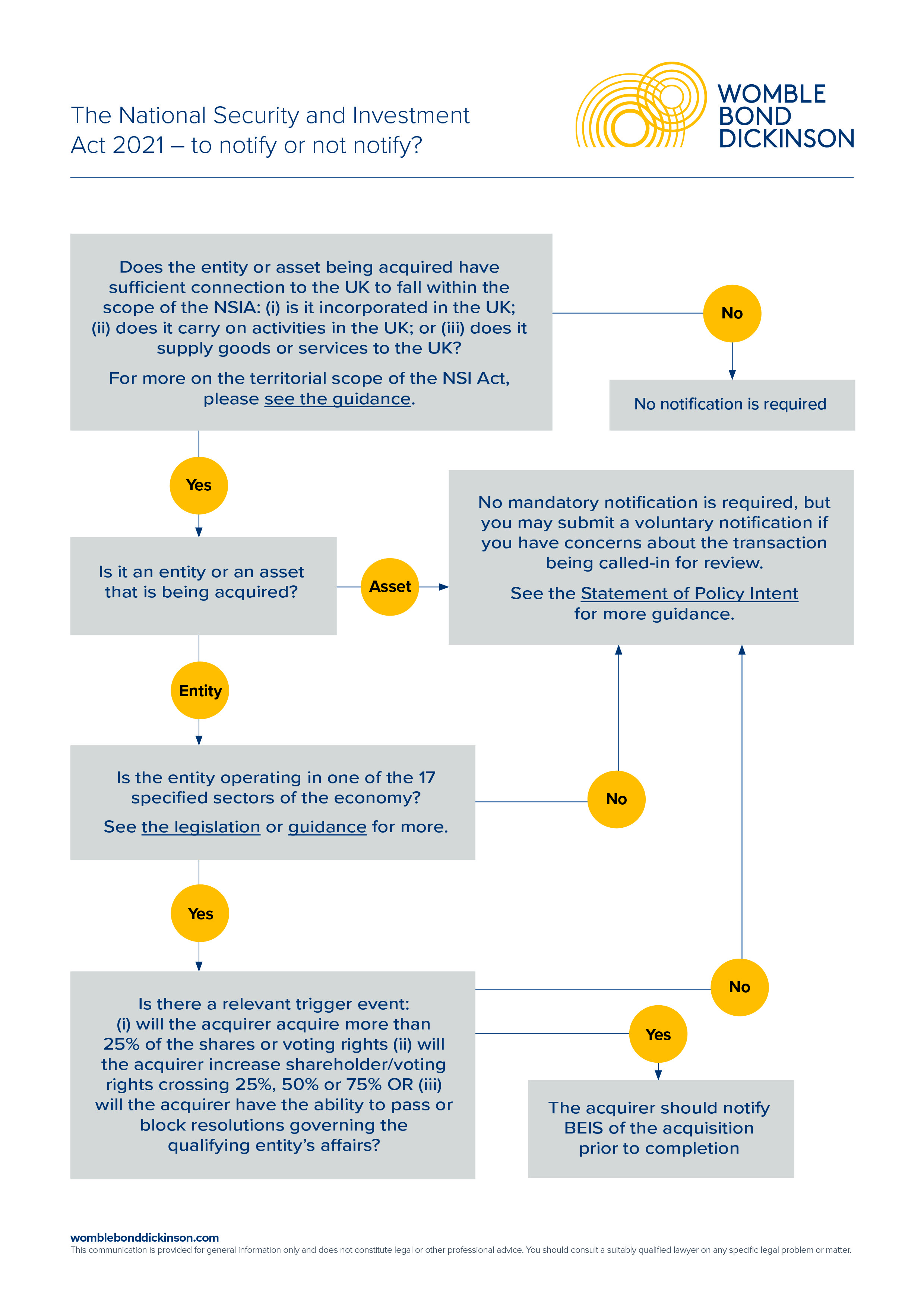 NSI Act Flowchart